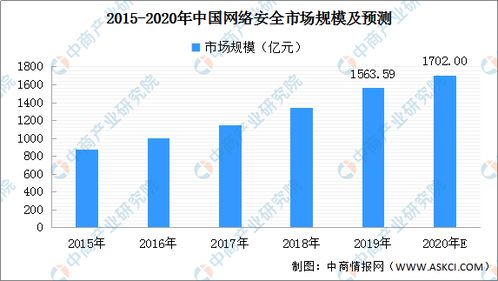 2020年中國網(wǎng)絡安全市場現(xiàn)狀及行業(yè)格局分析